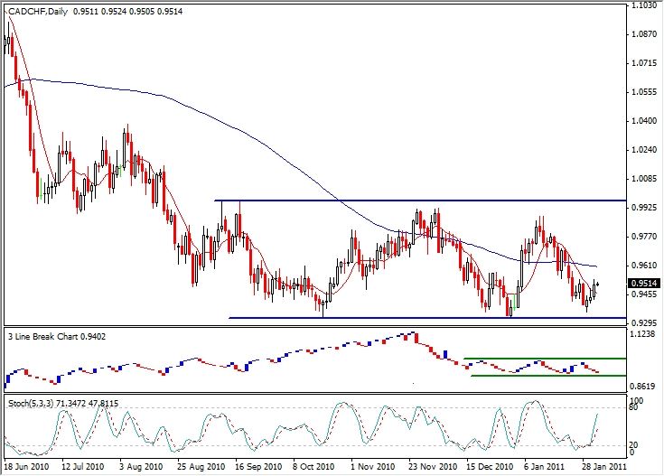 CAD-CHF Trends February 3, 2011